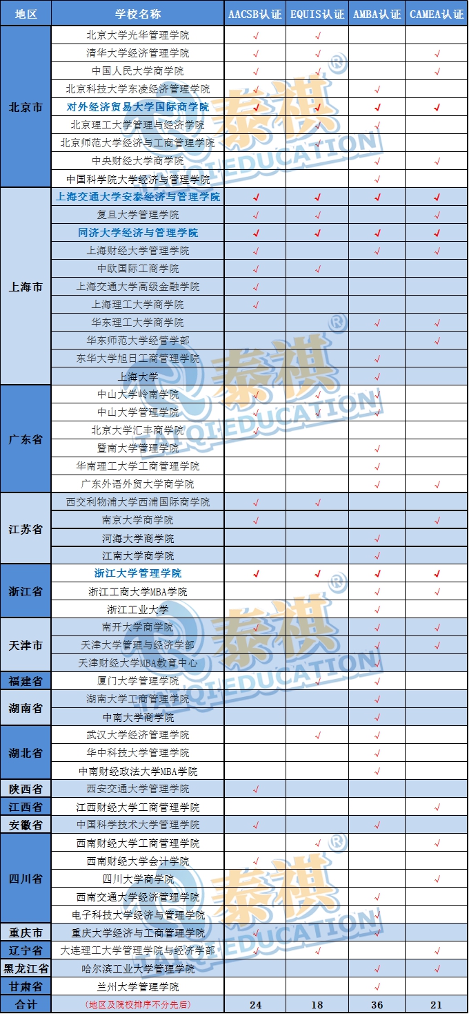 MBA擇校，商學(xué)院四大認(rèn)證知多少？