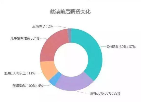 為什么MBA越來(lái)越受歡迎？