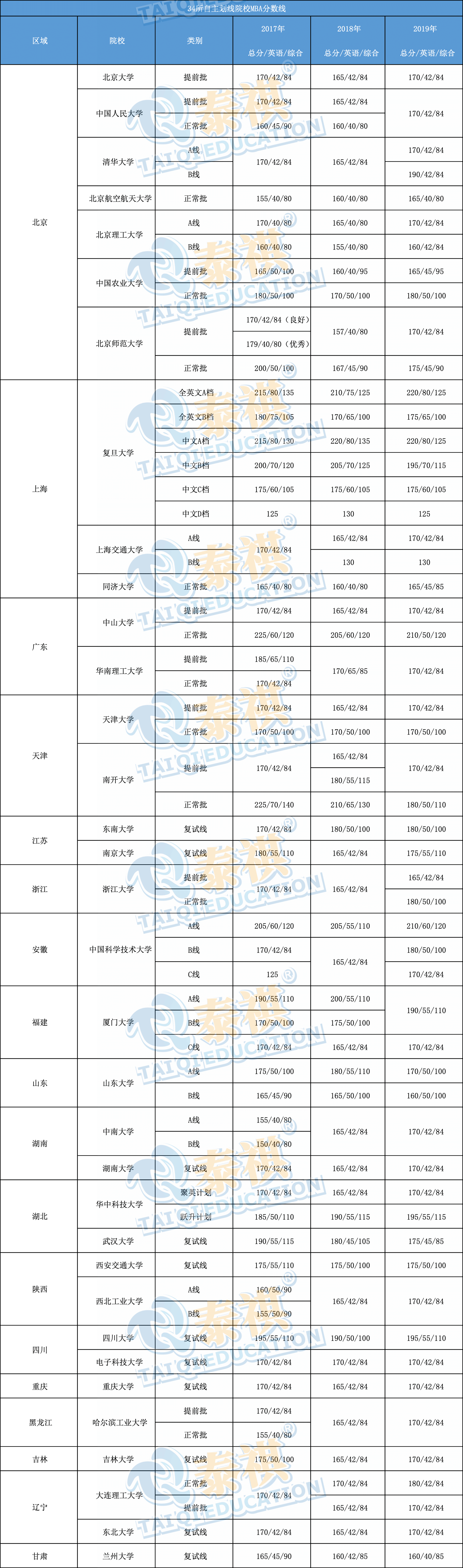 解讀國(guó)家線與自主劃線，近3年34所自主劃線院校MBA分?jǐn)?shù)線匯總！