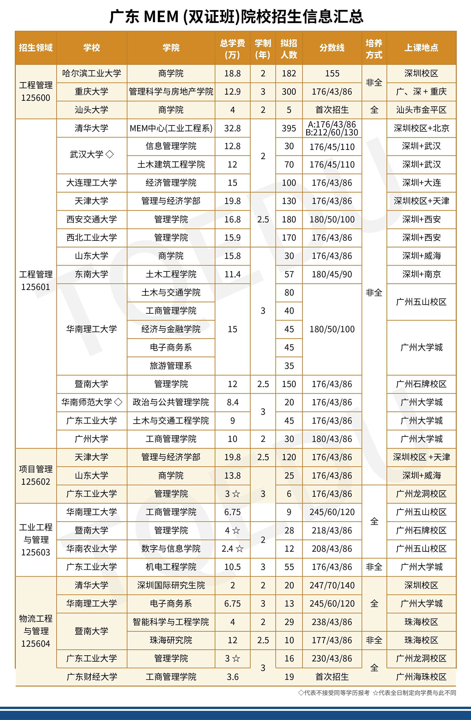 廣東各院校最新管理類專碩報考指南