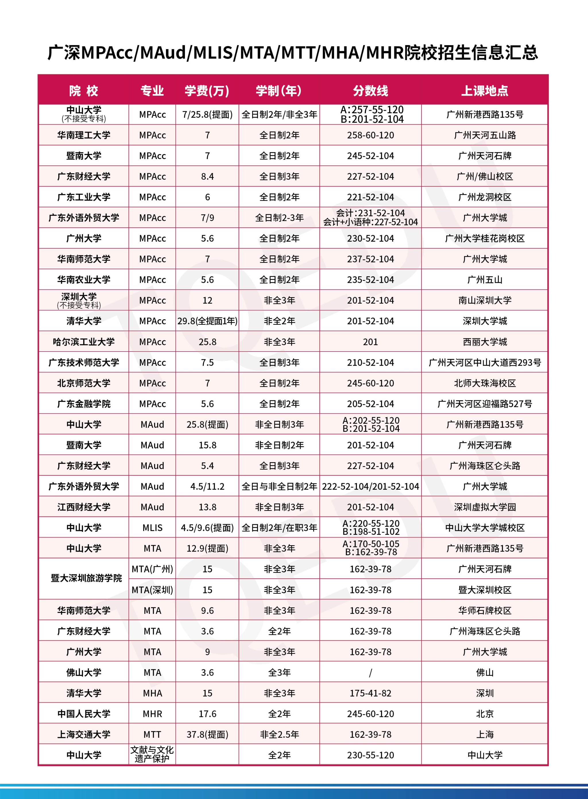 廣東各院校最新管理類專碩報(bào)考指南