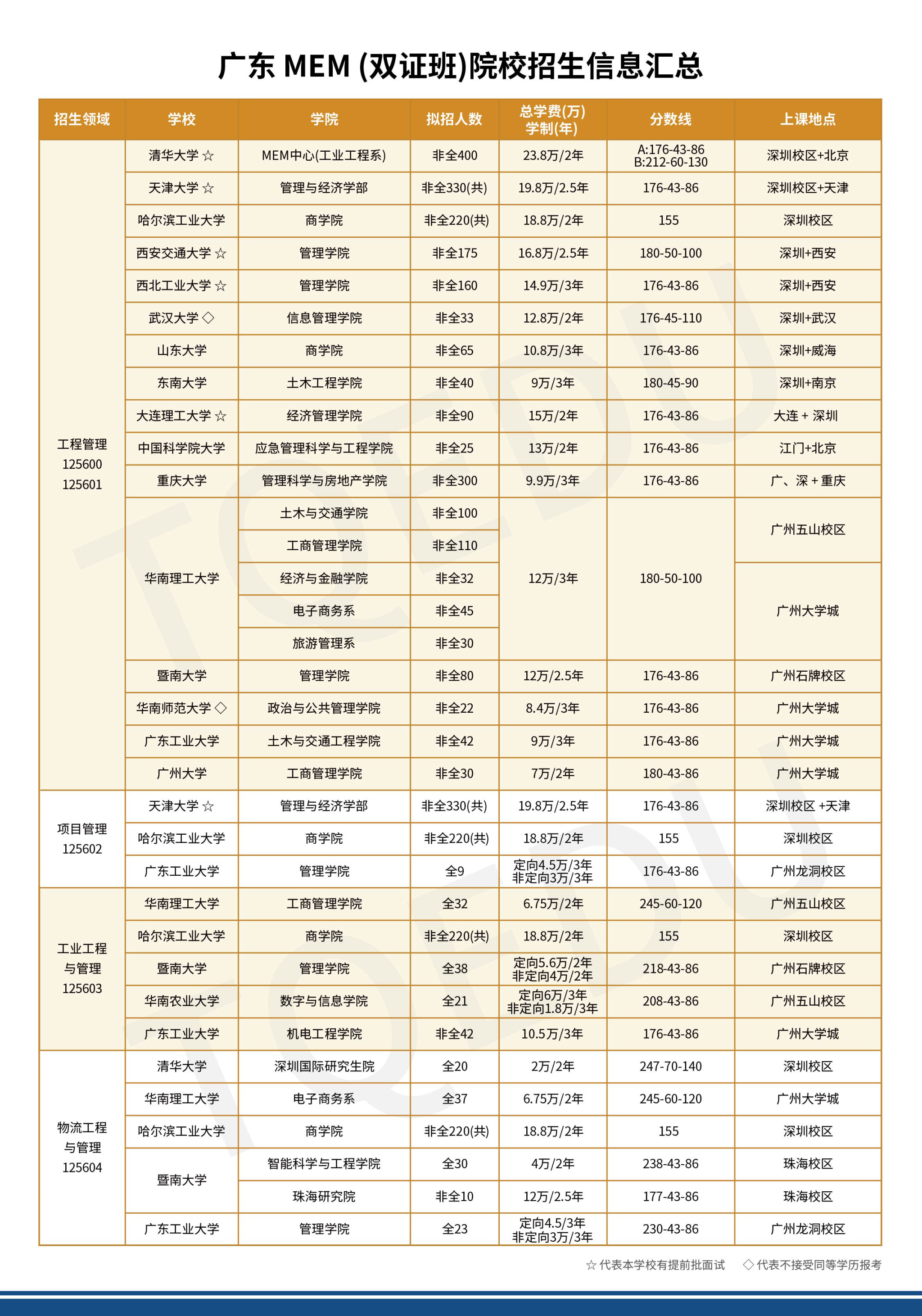 廣東各院校MEM(雙證班)院校招生信息匯總