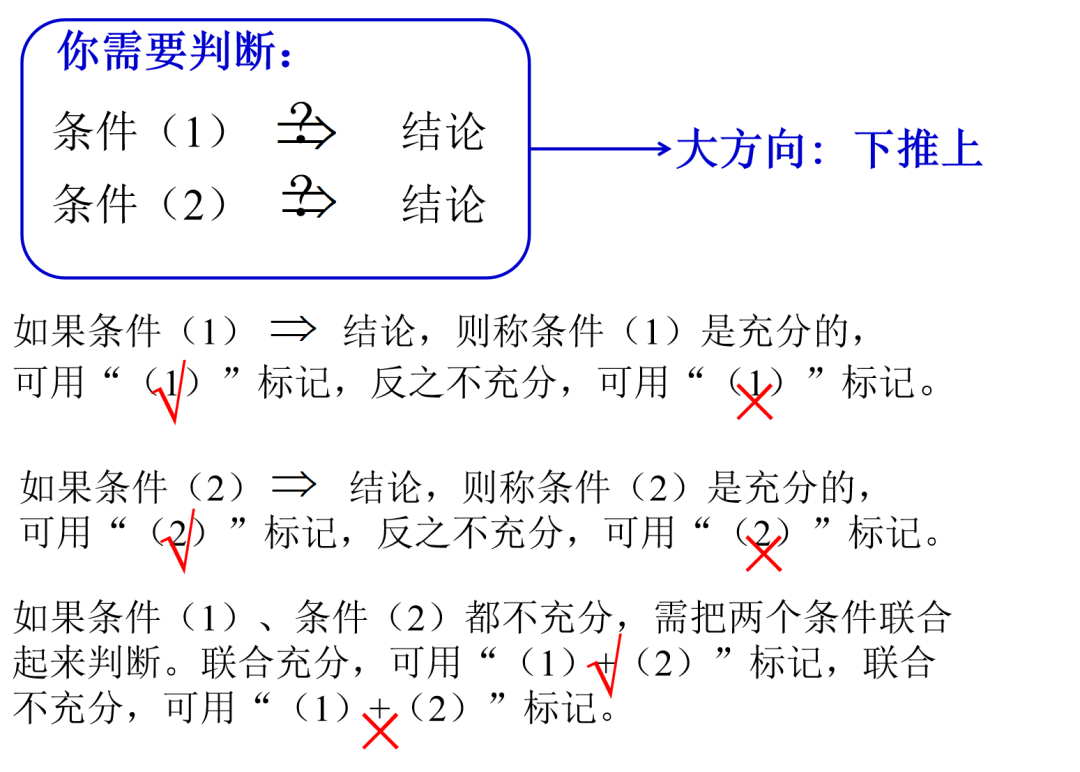 管理類考研數(shù)學中的條件充分性判斷題是什么鬼？