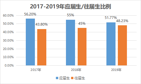 2022研究生將持續(xù)擴招？！考研黨：我又可以了