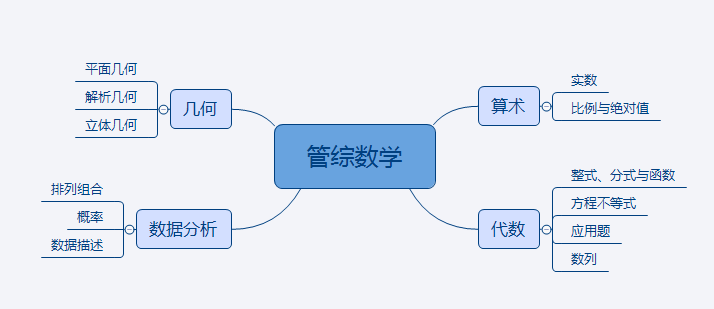 管理類考研數(shù)學(xué)每年必考題型，想一舉拿下？只要這么做！