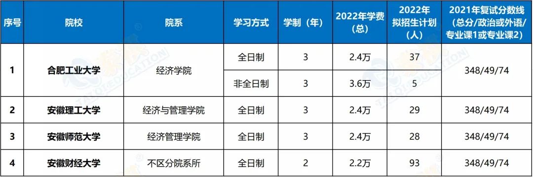 396金融專碩院校學(xué)費(fèi)、招生人數(shù)、復(fù)試線信息匯總！