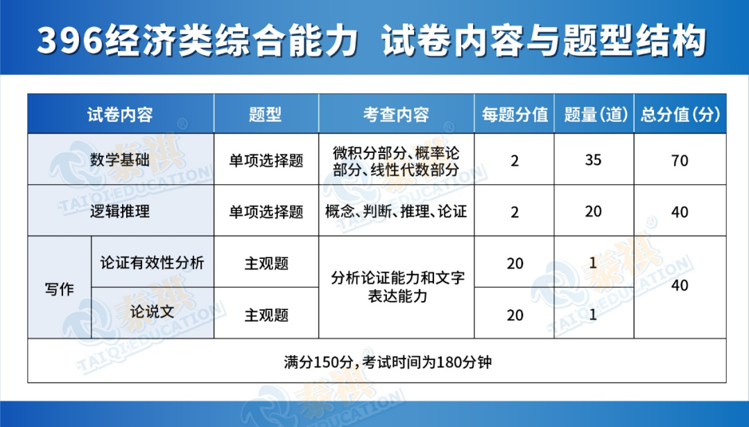 396經(jīng)濟(jì)類聯(lián)考到底考什么？