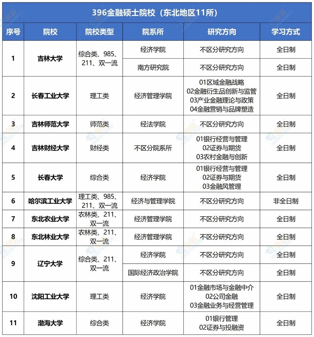 115所！全國有哪些金融專碩院?？?96經(jīng)濟(jì)類聯(lián)考？