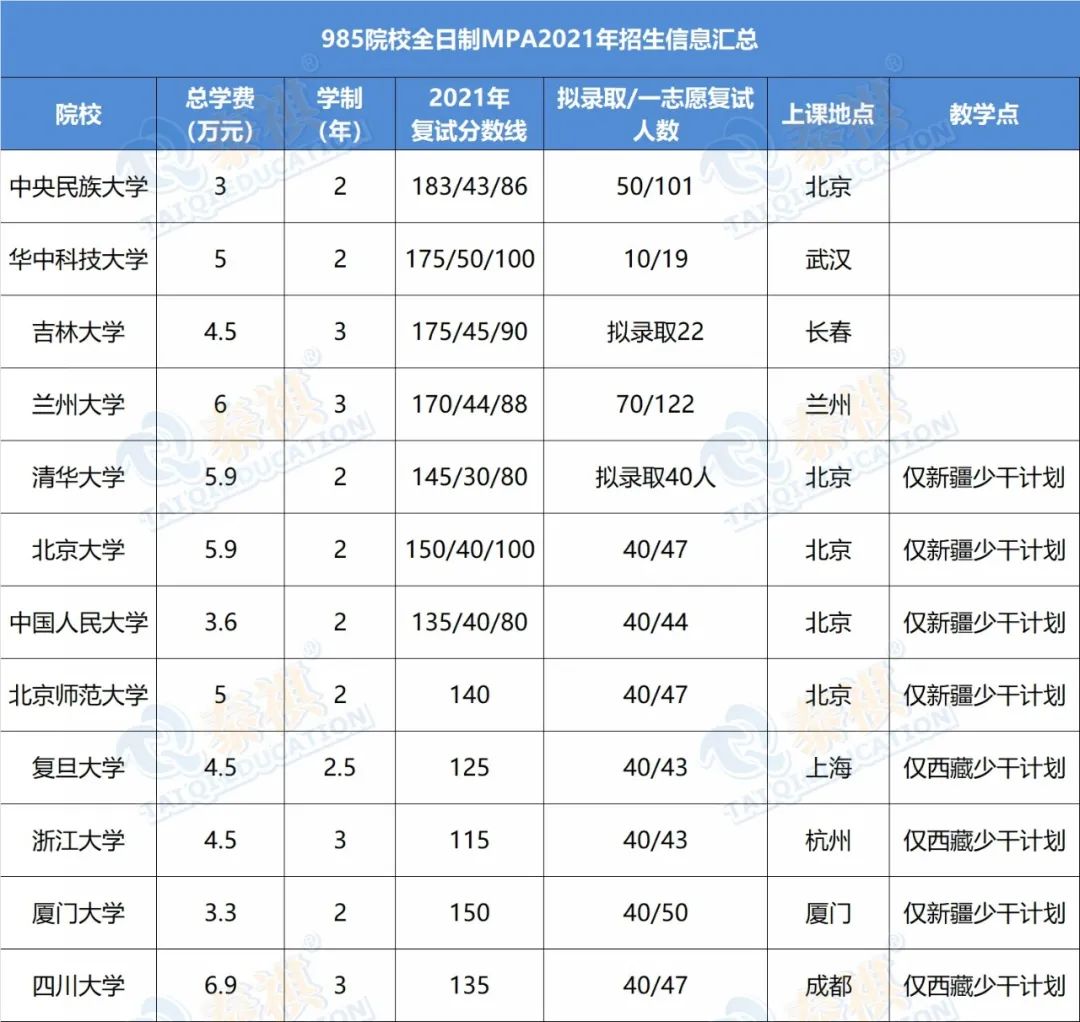 想考性價比高的公共管理碩士MPA？985名校的MPA難不難？