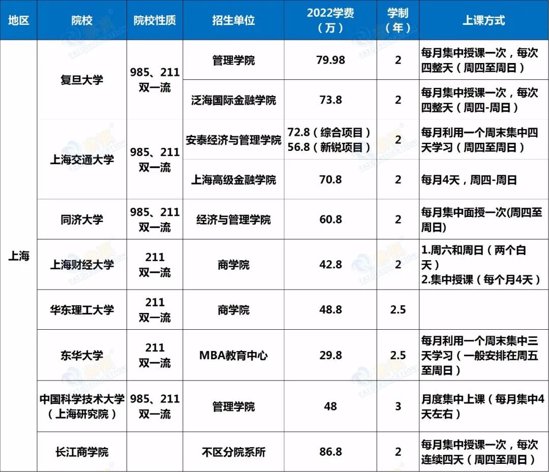 【建議收藏】2022EMBA院校學(xué)費(fèi)匯總，新鮮出爐！