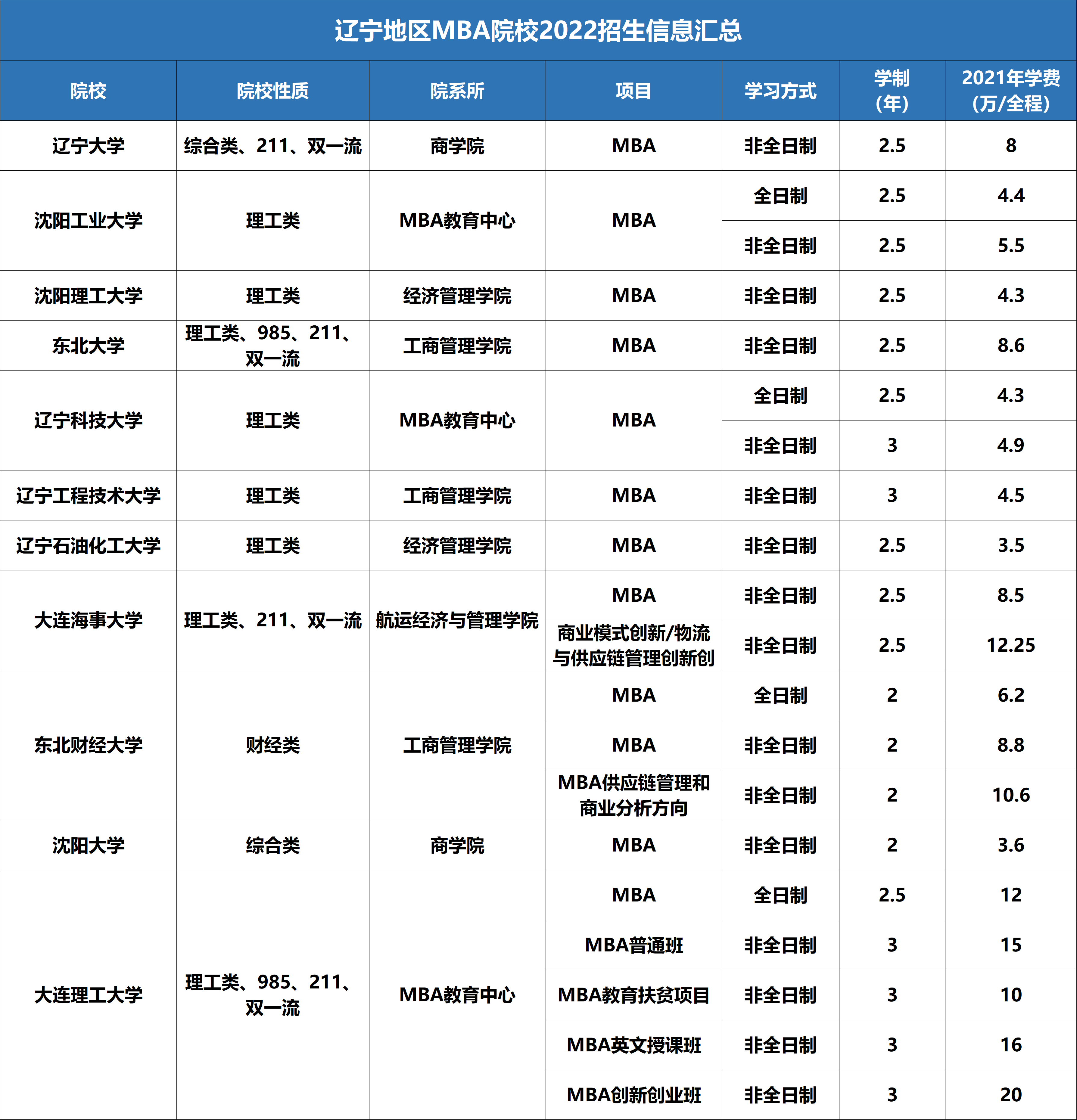 【收藏】最新最全2022全國MBA院校學費匯總！