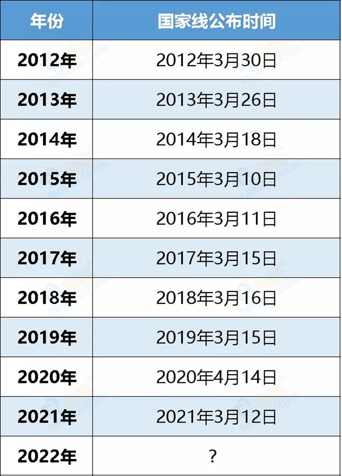 考研的復(fù)試分?jǐn)?shù)線該怎么查？