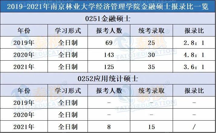 20余所經(jīng)濟(jì)類專碩近三年報(bào)錄比匯總，好不好考就看這個(gè)了！