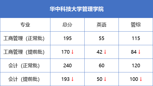 全國34所自劃線院校MBA提前面試政策匯總！