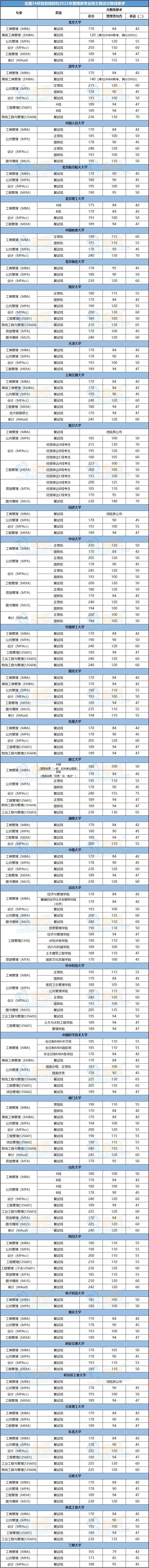 全國34所自劃線院校2022年管理類專碩復(fù)試分?jǐn)?shù)線全部公布！