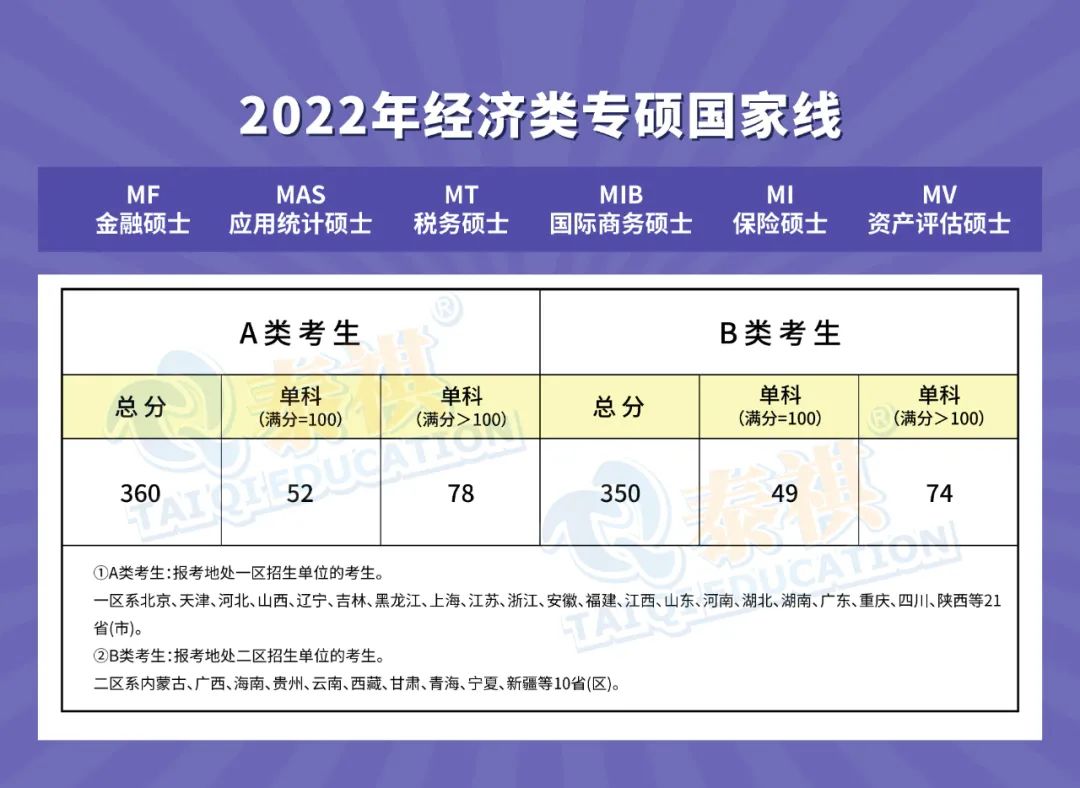 【經(jīng)濟(jì)類專碩】全國(guó)34所自劃線院校2022年復(fù)試分?jǐn)?shù)線匯總！