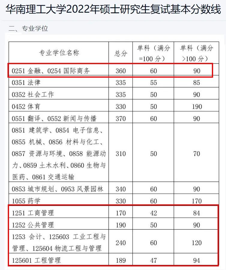 多所院校公布考研分?jǐn)?shù)線！34所自劃院校分?jǐn)?shù)線公布時(shí)間匯總