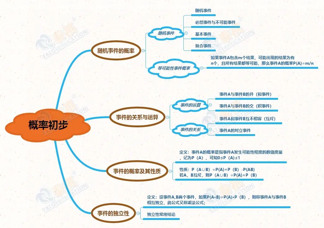 【管綜數(shù)學】概率題總是錯？可能因為你還沒有掌握這些公式與解法!