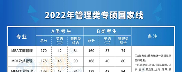 全國(guó)34所自劃線院校2022年管理類專碩復(fù)試分?jǐn)?shù)線全部公布！