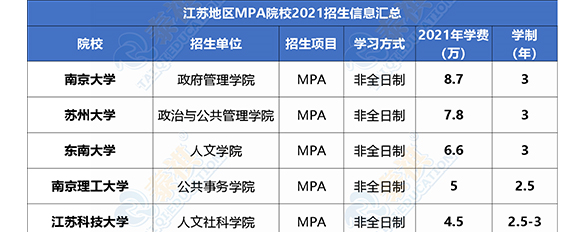 【收藏】2021全國(guó)MPA院校學(xué)費(fèi)匯總