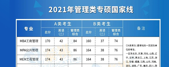 2021年全國(guó)34所自主劃線院校管理類專碩復(fù)試分?jǐn)?shù)線全部公布！