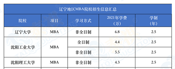 學(xué)費(fèi)10萬以下的MBA院校，誰說他們不香？