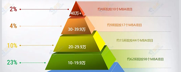 盤點(diǎn)國內(nèi)學(xué)費(fèi)最貴的MBA院校，你會(huì)pick嗎？