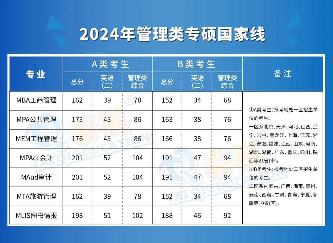 剛剛出考研國家線了！MBA162分！速看這6個相關問題！